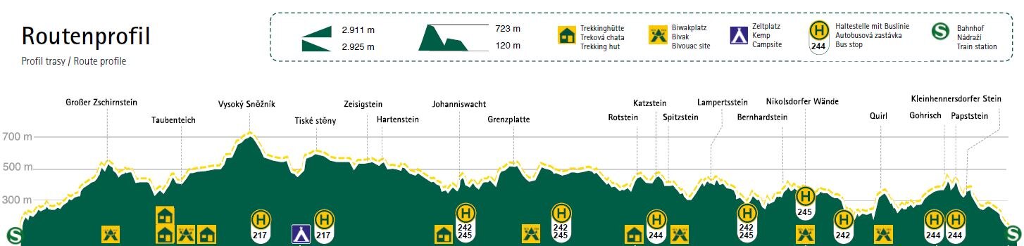 Höhenverlauf mit Tagesetappen